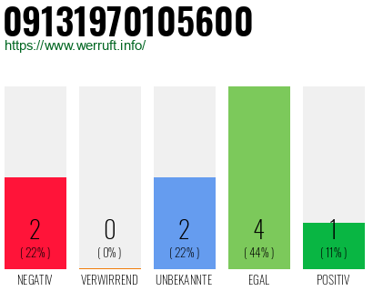 Rufnummer 09131970105600 Telefonnummer 09131970105600