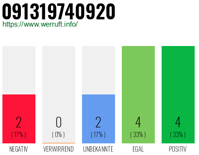 Rufnummer 091319740920 Telefonnummer 091319740920