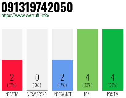 Rufnummer 091319742050 Telefonnummer 091319742050