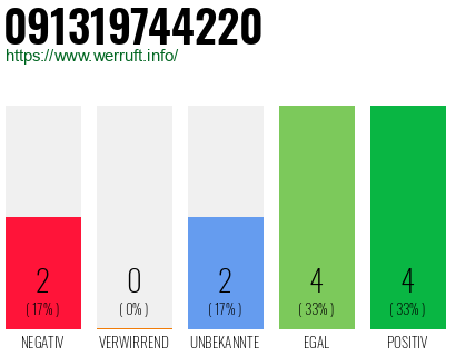 Rufnummer 091319744220 Telefonnummer 091319744220
