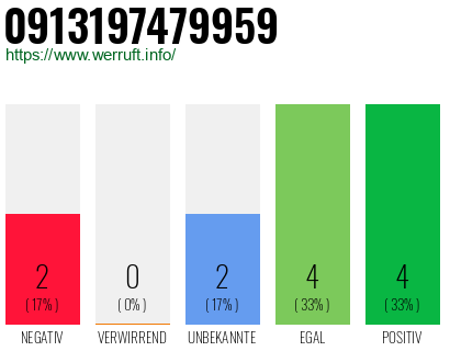 Rufnummer 0913197479959 Telefonnummer 0913197479959