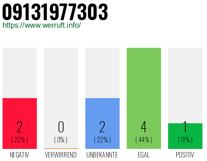 Rufnummer 09131977303 Telefonnummer 09131977303
