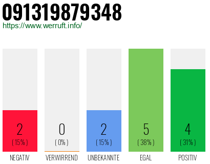 Rufnummer 091319879348 Telefonnummer 091319879348