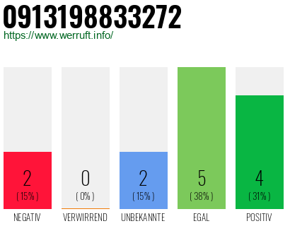 Rufnummer 0913198833272 Telefonnummer 0913198833272