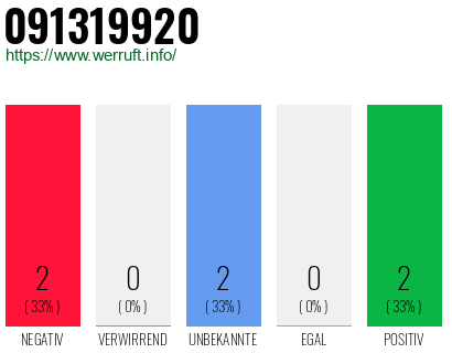 Rufnummer 091319920 Telefonnummer 091319920
