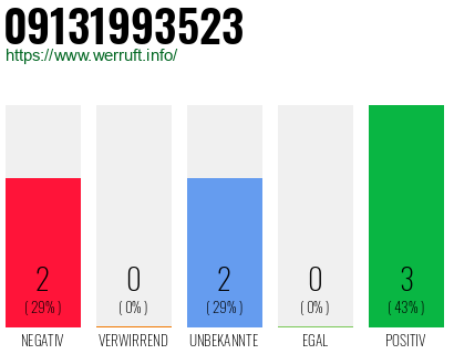 Rufnummer 09131993523 Telefonnummer 09131993523