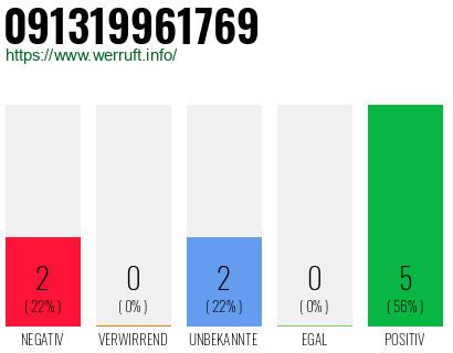 Rufnummer 091319961769 Telefonnummer 091319961769