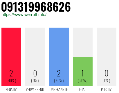 Rufnummer 091319968626 Telefonnummer 091319968626