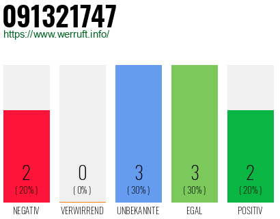 Rufnummer 091321747 Telefonnummer 091321747