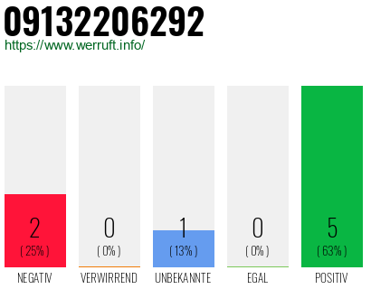 Rufnummer 09132206292 Telefonnummer 09132206292