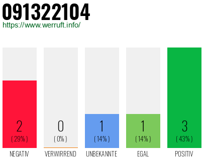 Rufnummer 091322104 Telefonnummer 091322104