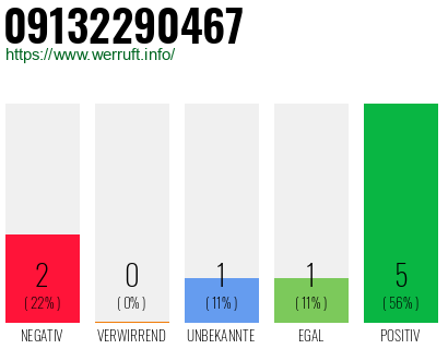 Rufnummer 09132290467 Telefonnummer 09132290467