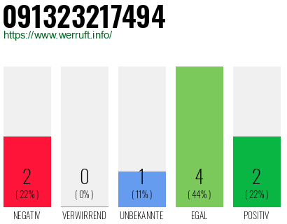 Rufnummer 091323217494 Telefonnummer 091323217494