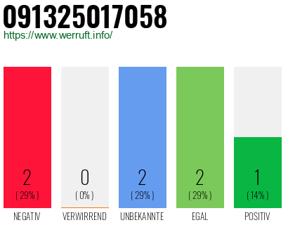 Rufnummer 091325017058 Telefonnummer 091325017058