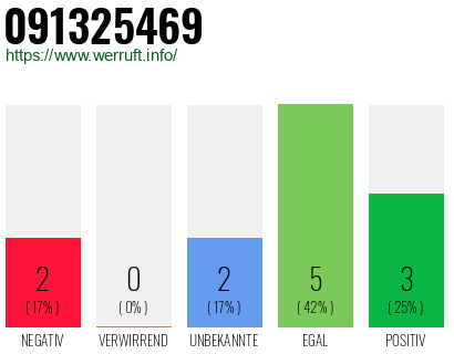 Rufnummer 091325469 Telefonnummer 091325469