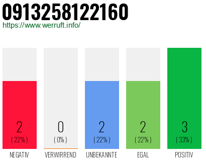 Rufnummer 0913258122160 Telefonnummer 0913258122160