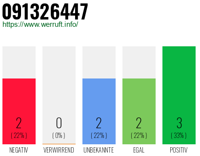 Rufnummer 091326447 Telefonnummer 091326447