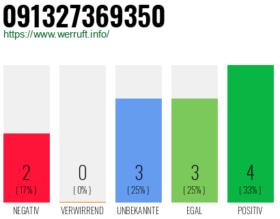 Rufnummer 091327369350 Telefonnummer 091327369350