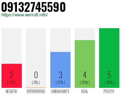 Rufnummer 09132745590 Telefonnummer 09132745590