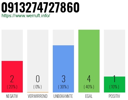 Rufnummer 0913274727860 Telefonnummer 0913274727860