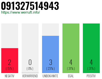 Rufnummer 091327514943 Telefonnummer 091327514943