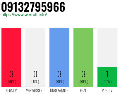 Rufnummer 09132795966 Telefonnummer 09132795966
