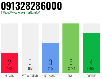 Rufnummer 091328286000 Telefonnummer 091328286000