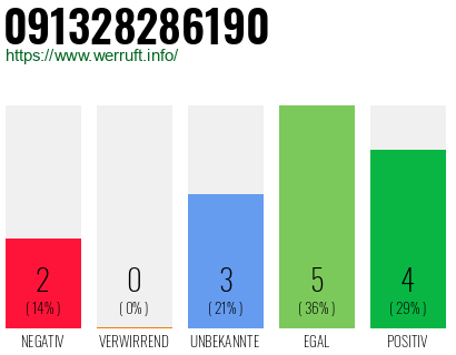 Rufnummer 091328286190 Telefonnummer 091328286190