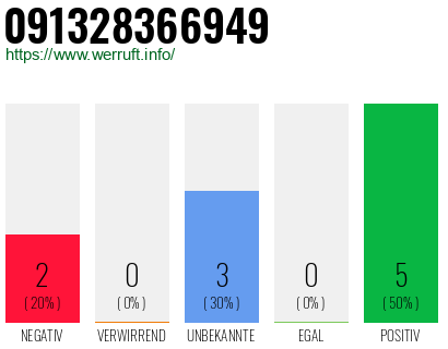 Rufnummer 091328366949 Telefonnummer 091328366949