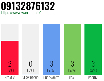 Rufnummer 09132876132 Telefonnummer 09132876132