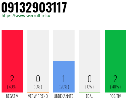 Rufnummer 09132903117 Telefonnummer 09132903117