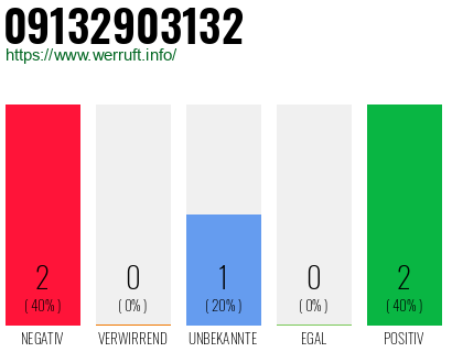 Rufnummer 09132903132 Telefonnummer 09132903132