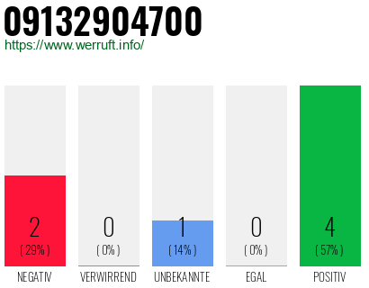 Rufnummer 09132904700 Telefonnummer 09132904700