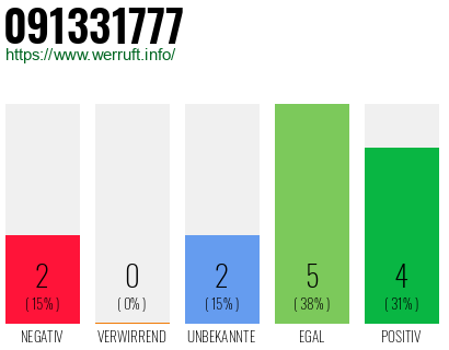 Rufnummer 091331777 Telefonnummer 091331777