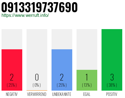 Rufnummer 0913319737690 Telefonnummer 0913319737690