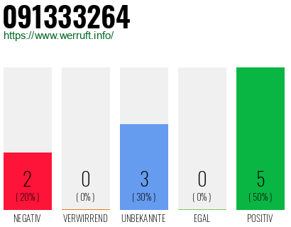 Rufnummer 091333264 Telefonnummer 091333264