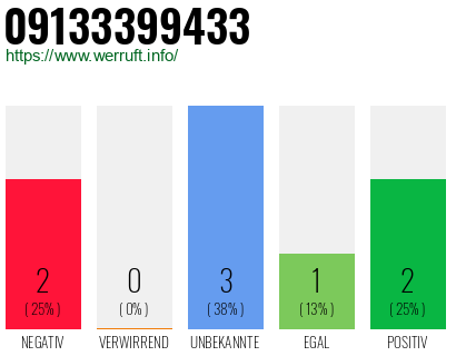 Rufnummer 09133399433 Telefonnummer 09133399433