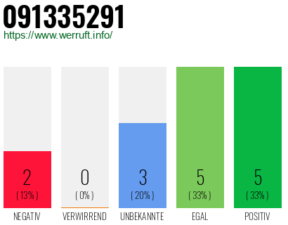 Rufnummer 091335291 Telefonnummer 091335291