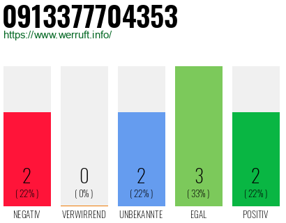 Rufnummer 0913377704353 Telefonnummer 0913377704353