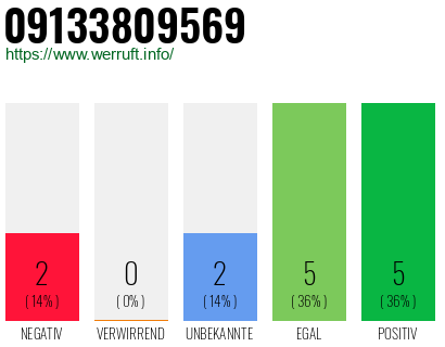 Rufnummer 09133809569 Telefonnummer 09133809569