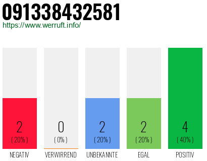 Rufnummer 091338432581 Telefonnummer 091338432581