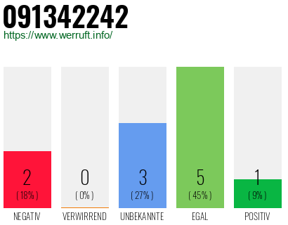 Rufnummer 091342242 Telefonnummer 091342242