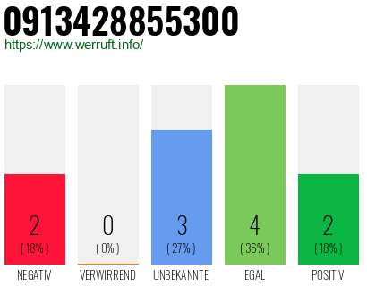 Rufnummer 0913428855300 Telefonnummer 0913428855300