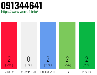 Rufnummer 091344641 Telefonnummer 091344641