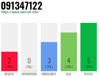 Rufnummer 091347122 Telefonnummer 091347122