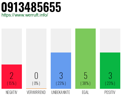 Rufnummer 0913485655 Telefonnummer 0913485655