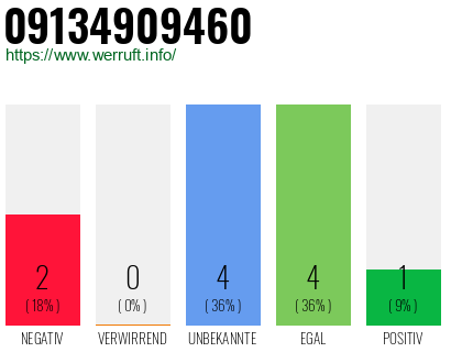 Rufnummer 09134909460 Telefonnummer 09134909460