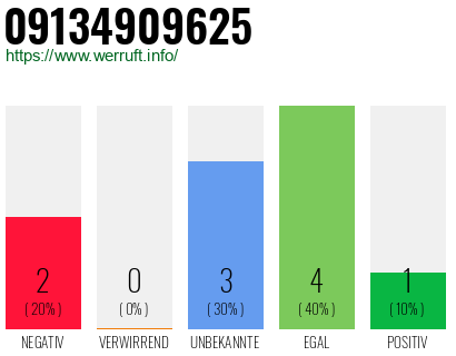 Rufnummer 09134909625 Telefonnummer 09134909625