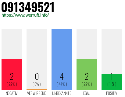 Rufnummer 091349521 Telefonnummer 091349521