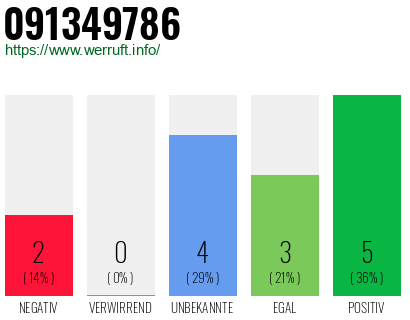 Rufnummer 091349786 Telefonnummer 091349786